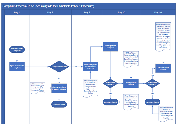 APPENDIX 1 Complaints Notification Process
